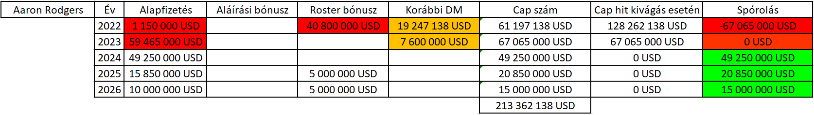 Aaron Rodgers szerződés