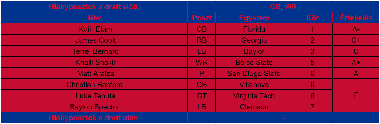Bills draftértékelő