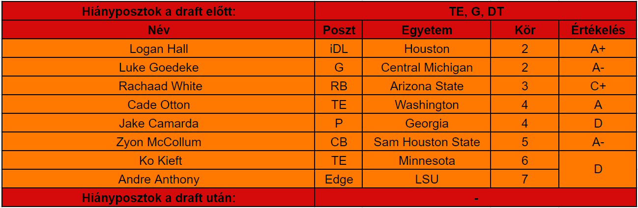 Buccaneers draftértékelő