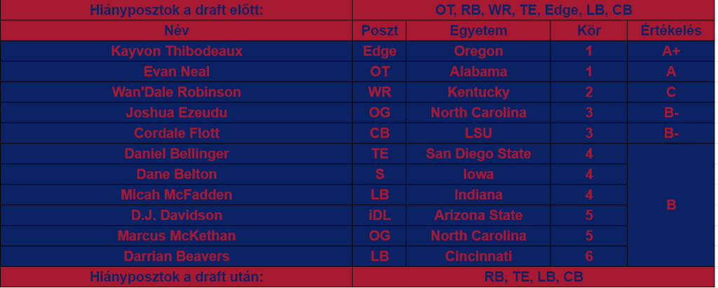 Giants draftértékelő