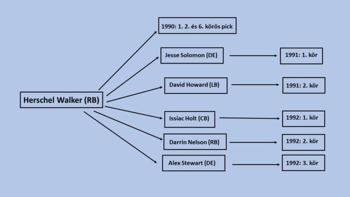 Herschel Walker trade