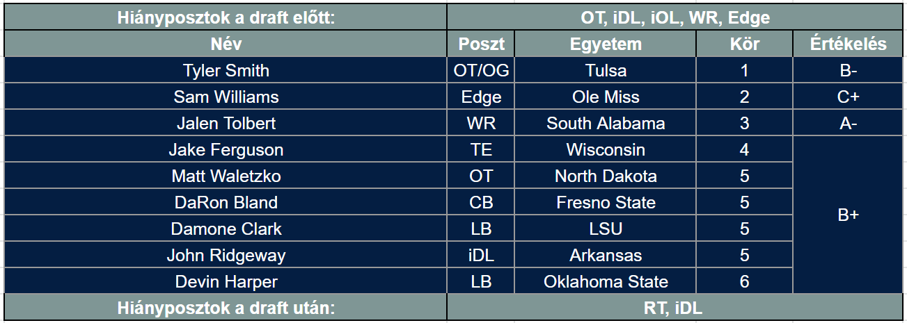 Cowboys draftértékelő