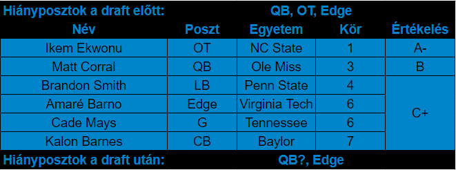 Panthers draftértékelő