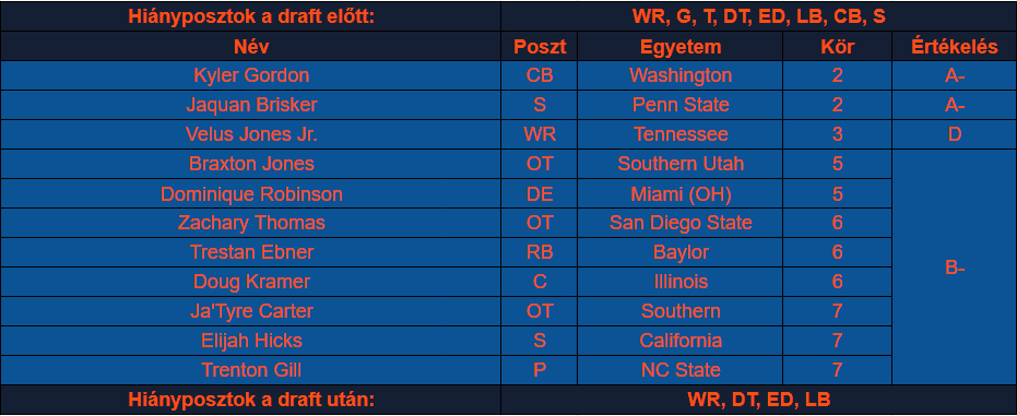 Bears draftértékelő